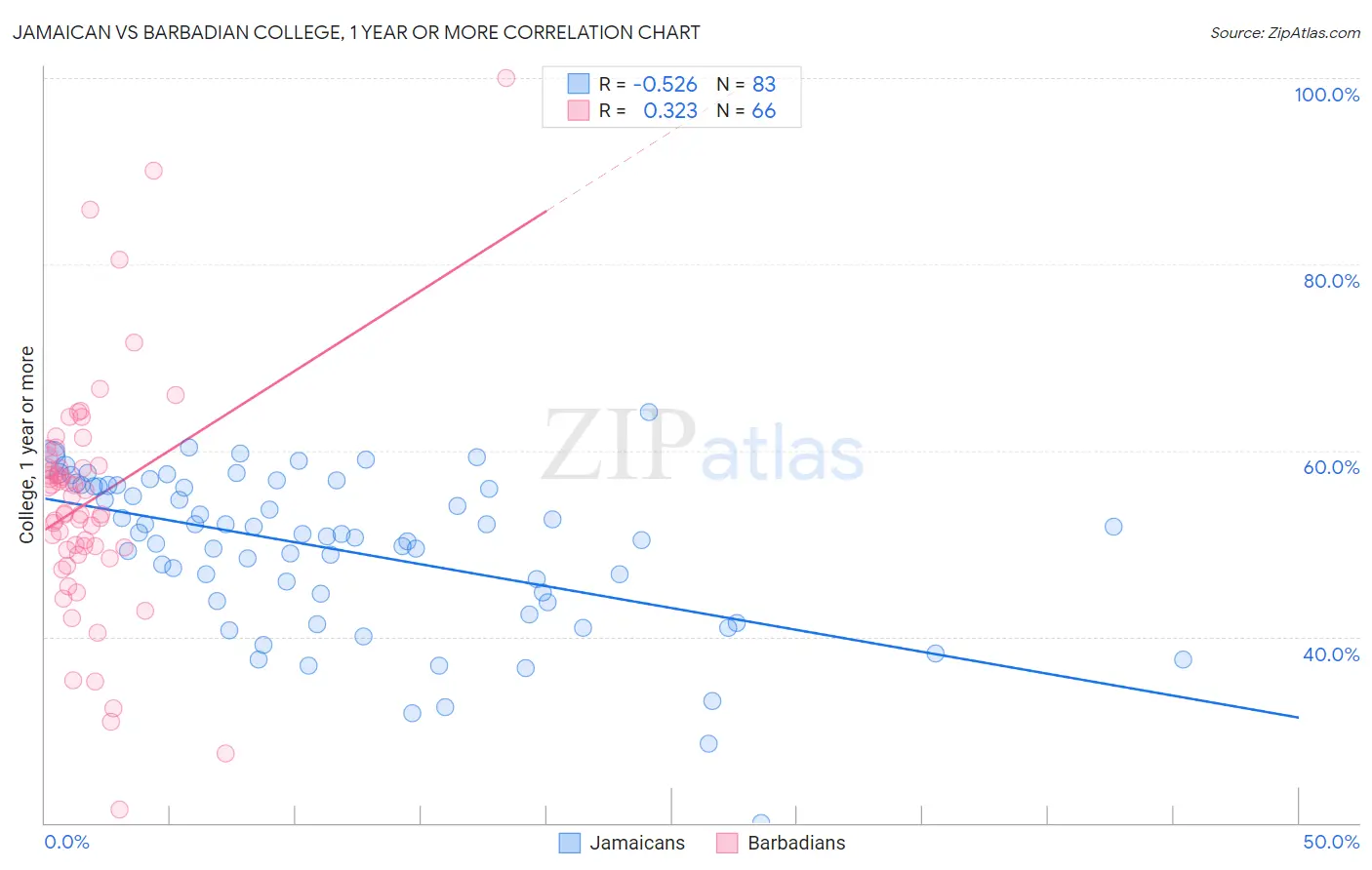 Jamaican vs Barbadian College, 1 year or more