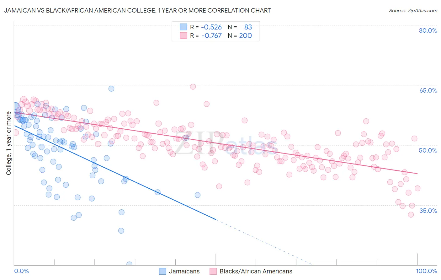 Jamaican vs Black/African American College, 1 year or more
