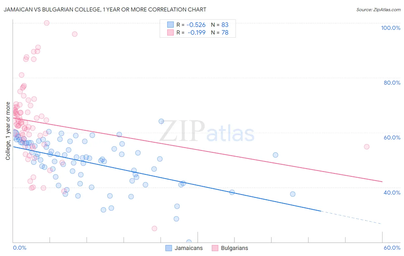 Jamaican vs Bulgarian College, 1 year or more