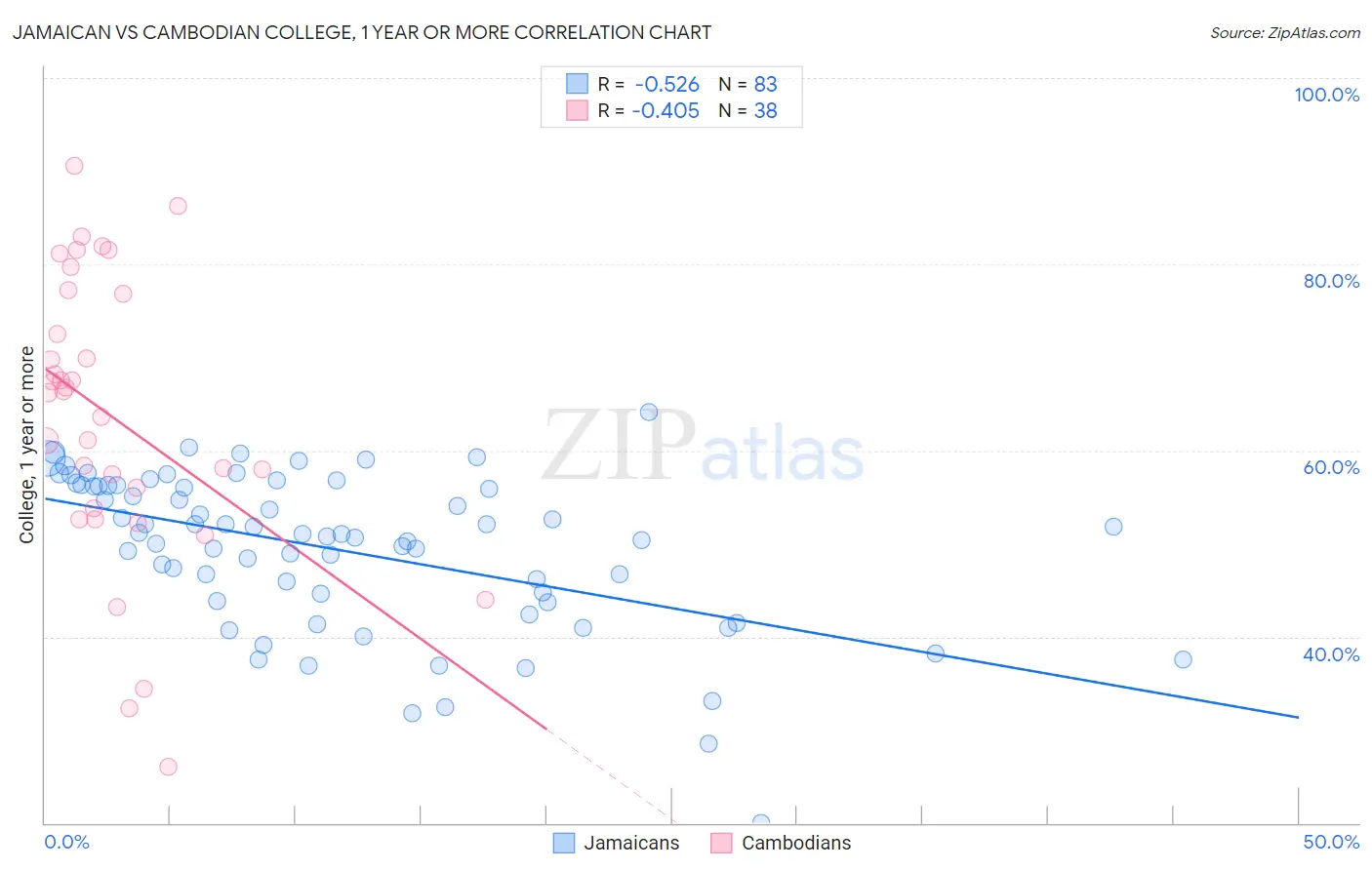 Jamaican vs Cambodian College, 1 year or more