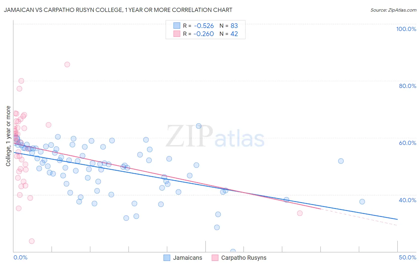 Jamaican vs Carpatho Rusyn College, 1 year or more