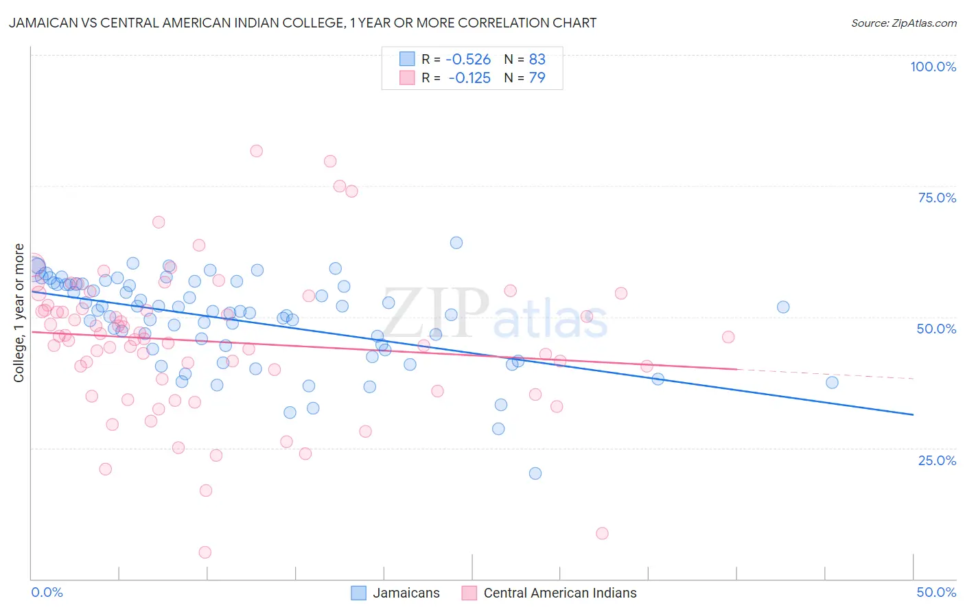 Jamaican vs Central American Indian College, 1 year or more