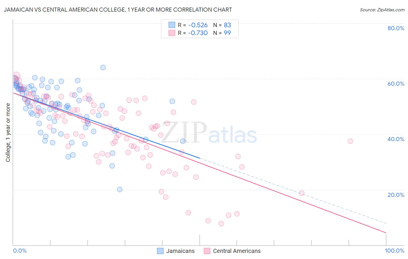Jamaican vs Central American College, 1 year or more