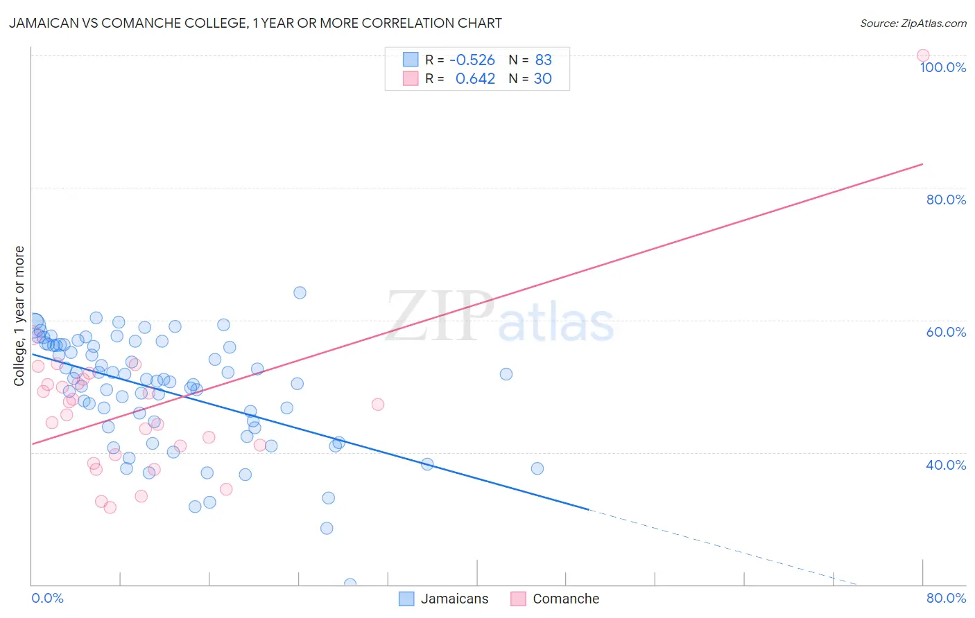 Jamaican vs Comanche College, 1 year or more
