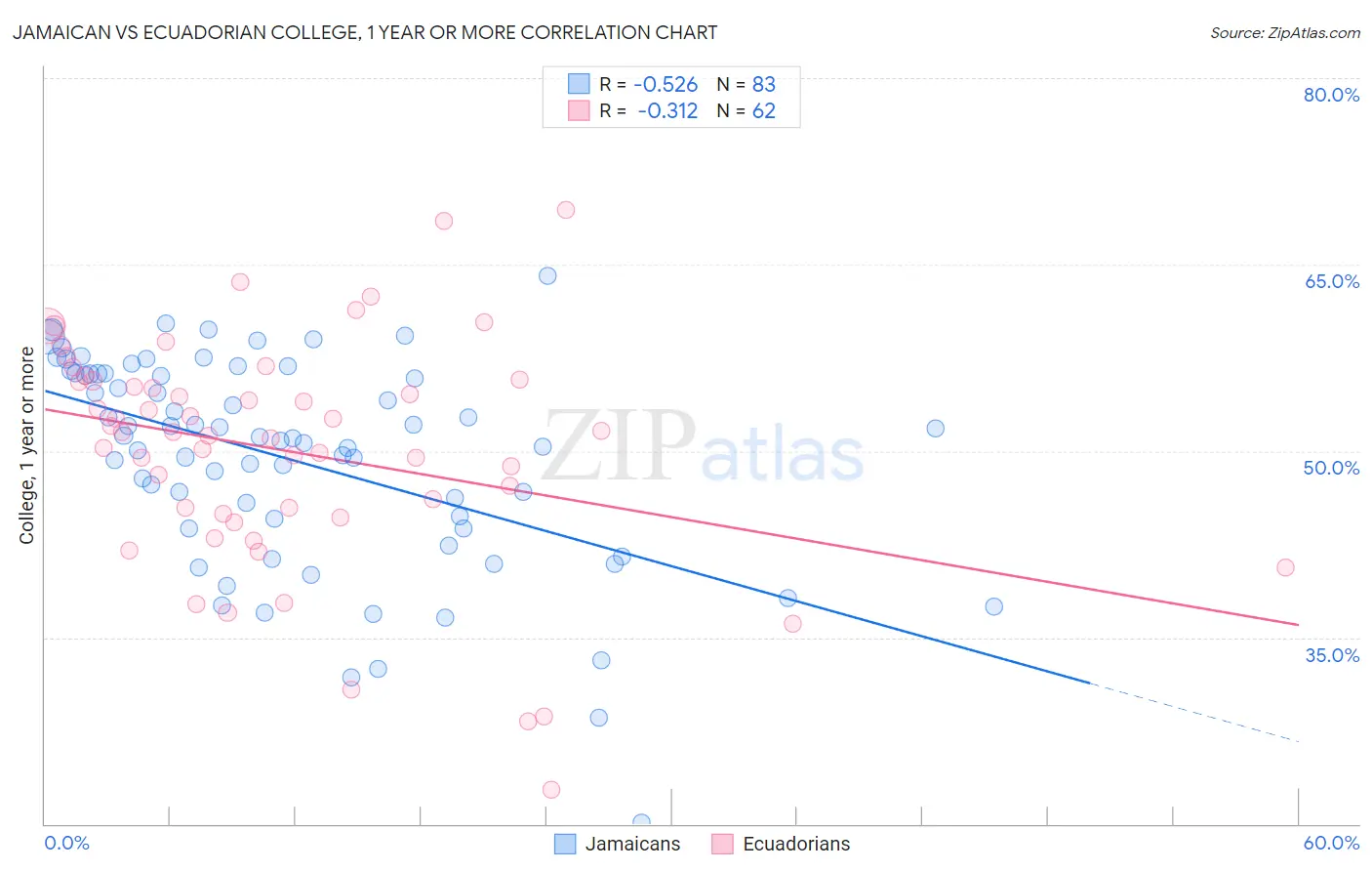 Jamaican vs Ecuadorian College, 1 year or more