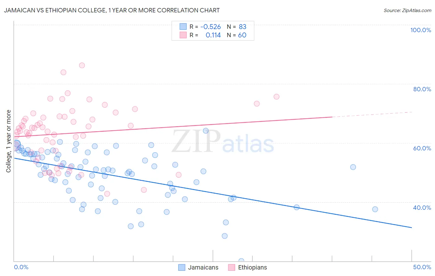 Jamaican vs Ethiopian College, 1 year or more