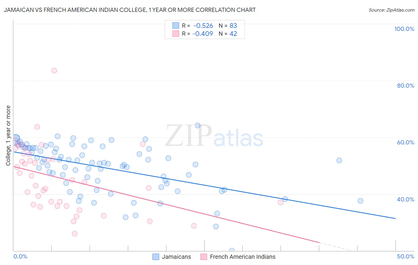 Jamaican vs French American Indian College, 1 year or more