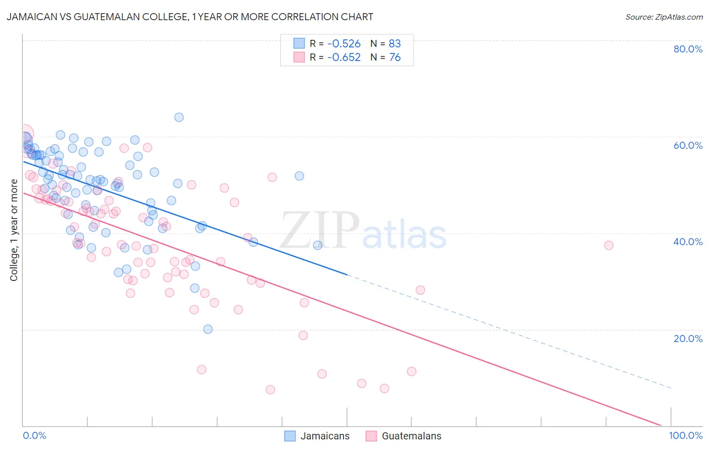 Jamaican vs Guatemalan College, 1 year or more