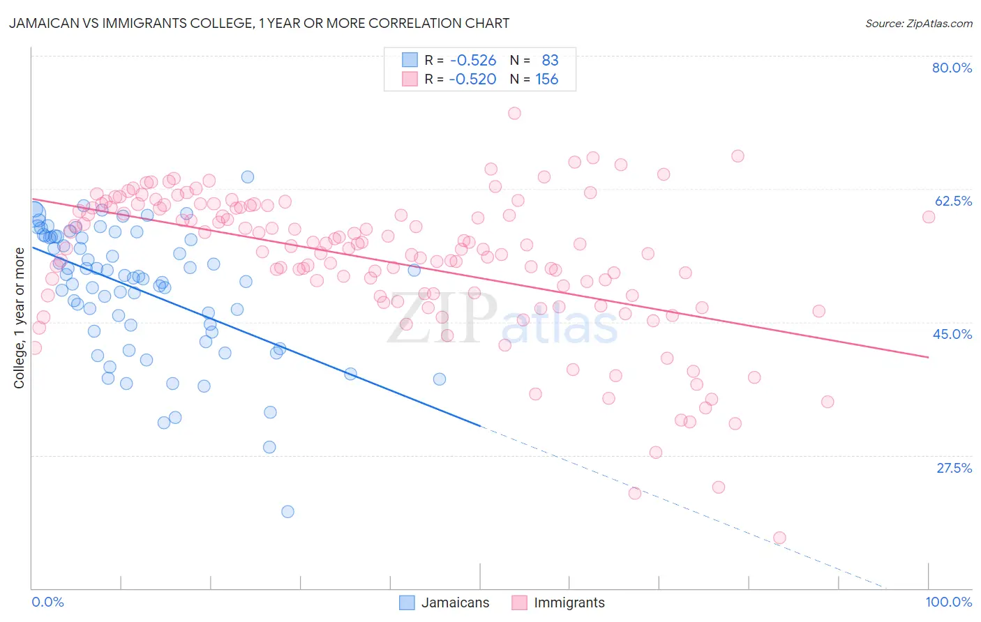 Jamaican vs Immigrants College, 1 year or more