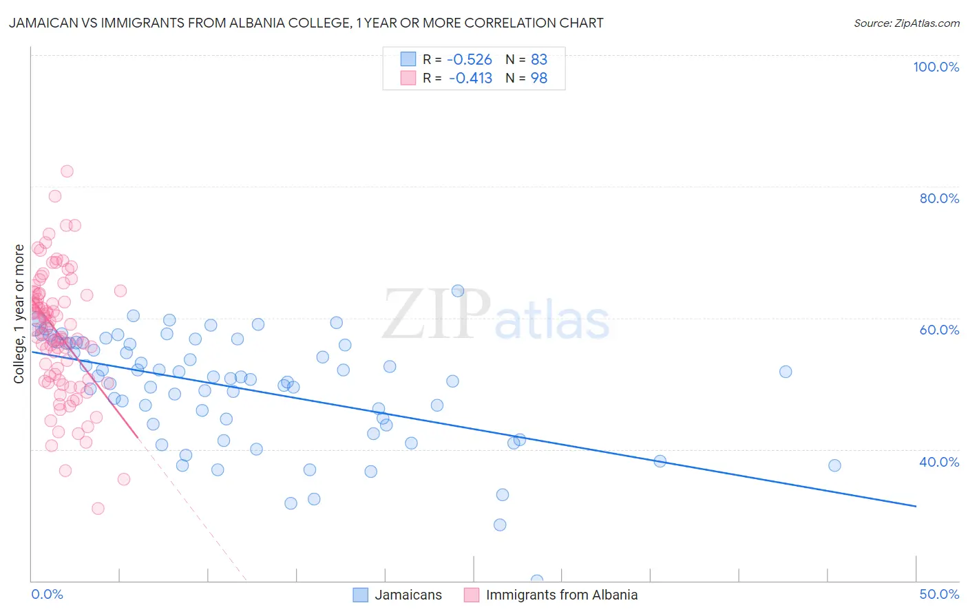 Jamaican vs Immigrants from Albania College, 1 year or more