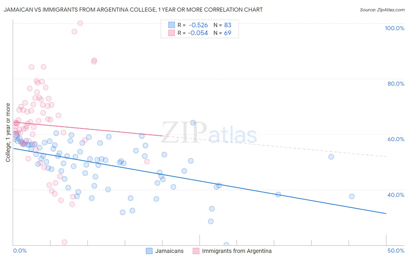 Jamaican vs Immigrants from Argentina College, 1 year or more