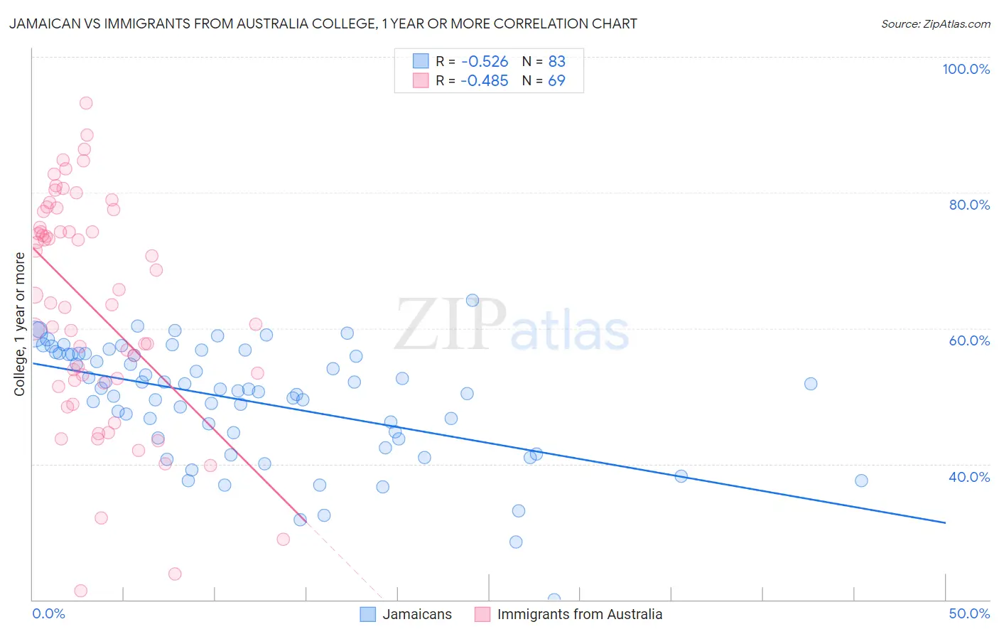 Jamaican vs Immigrants from Australia College, 1 year or more