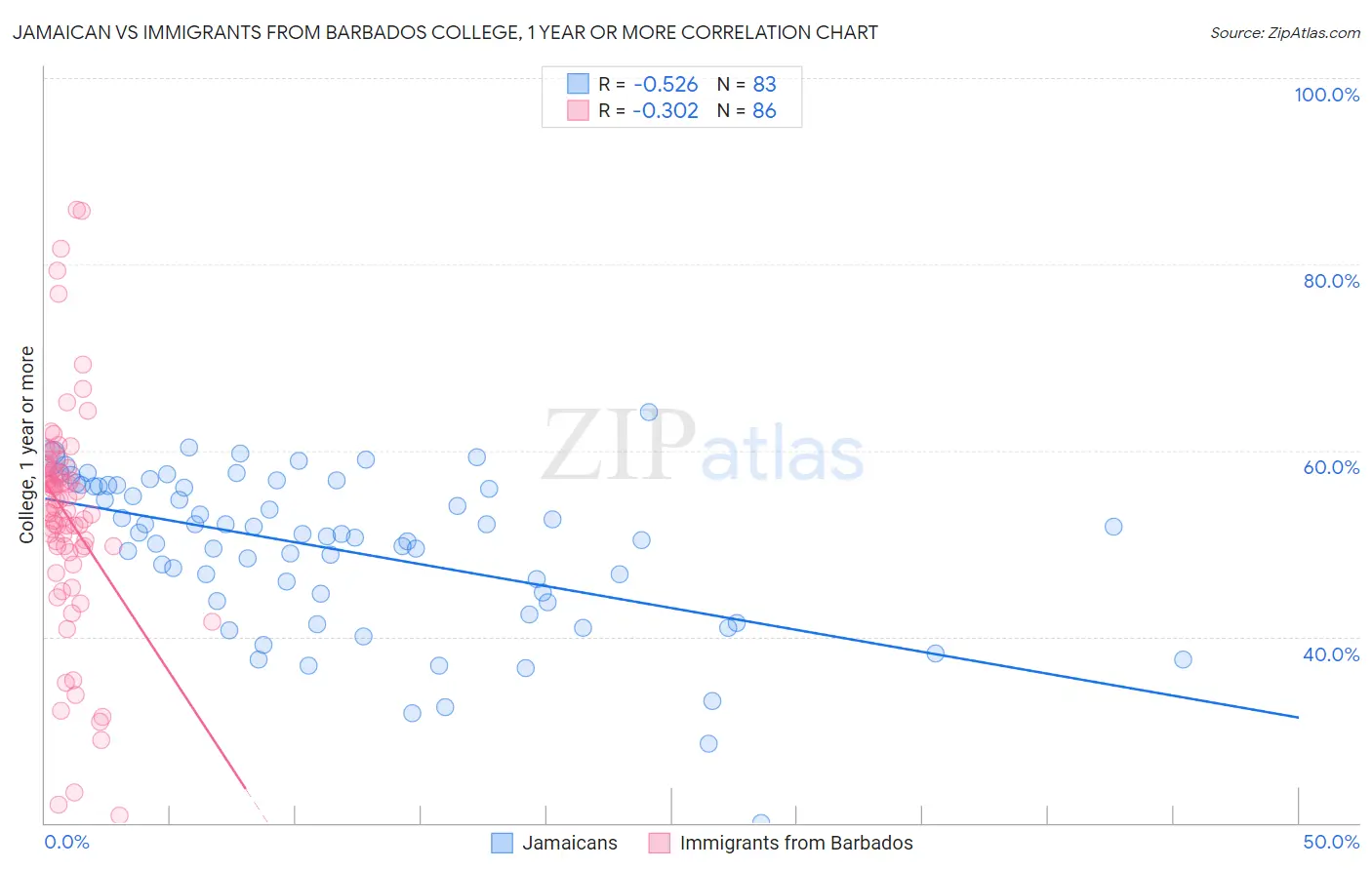 Jamaican vs Immigrants from Barbados College, 1 year or more