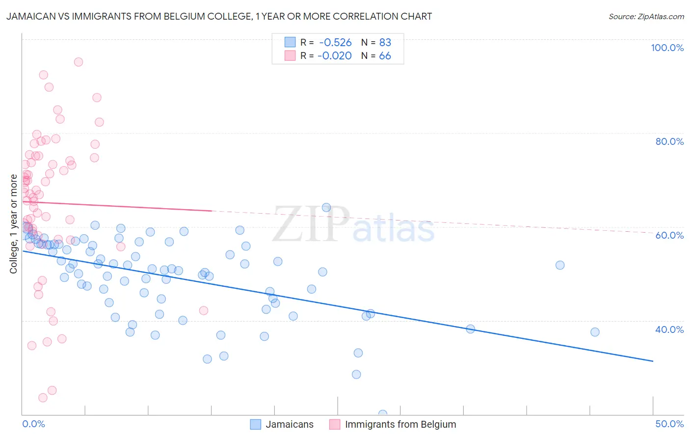 Jamaican vs Immigrants from Belgium College, 1 year or more