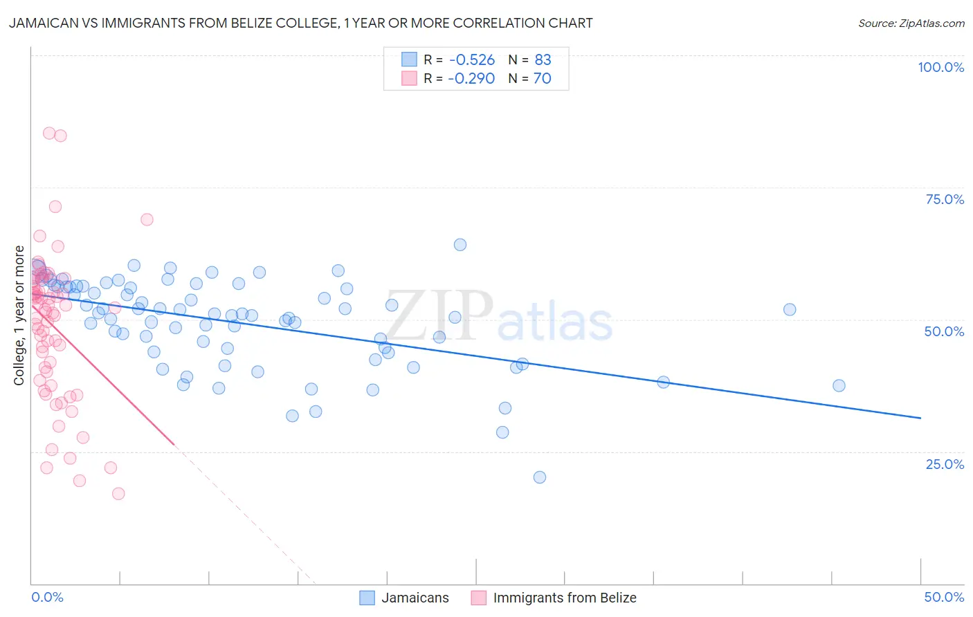 Jamaican vs Immigrants from Belize College, 1 year or more