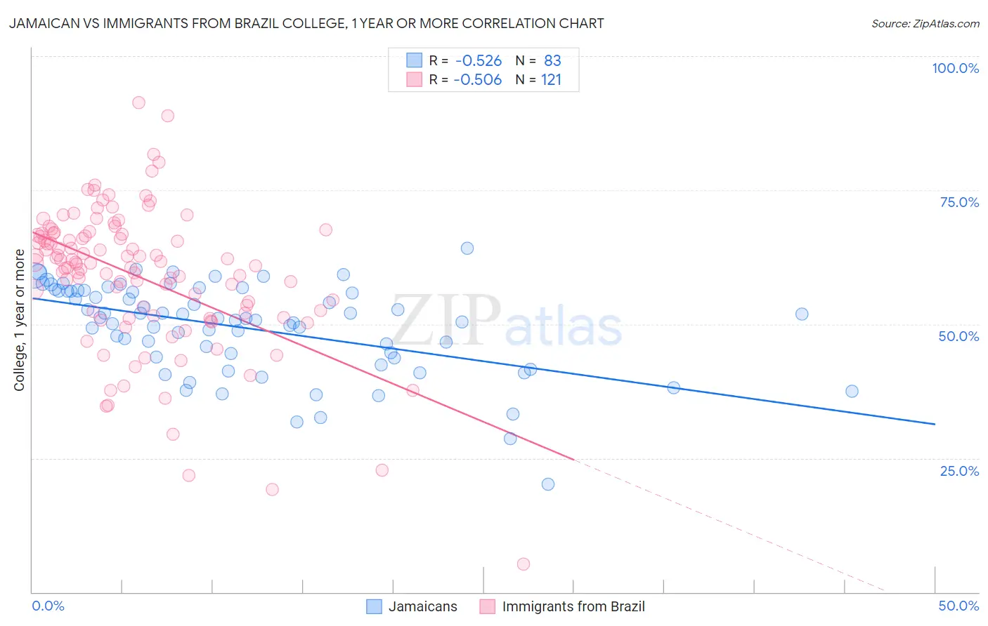 Jamaican vs Immigrants from Brazil College, 1 year or more