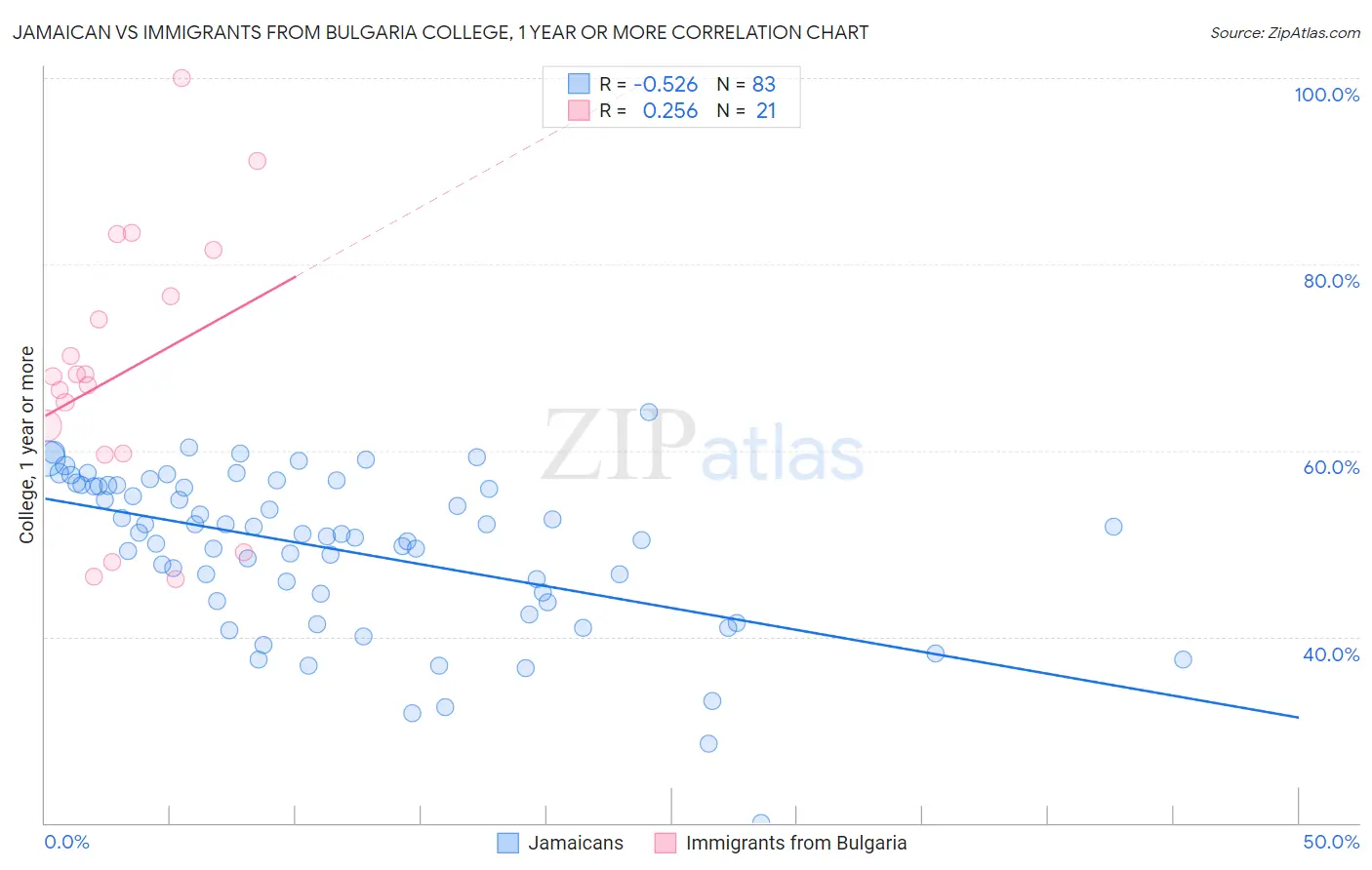 Jamaican vs Immigrants from Bulgaria College, 1 year or more