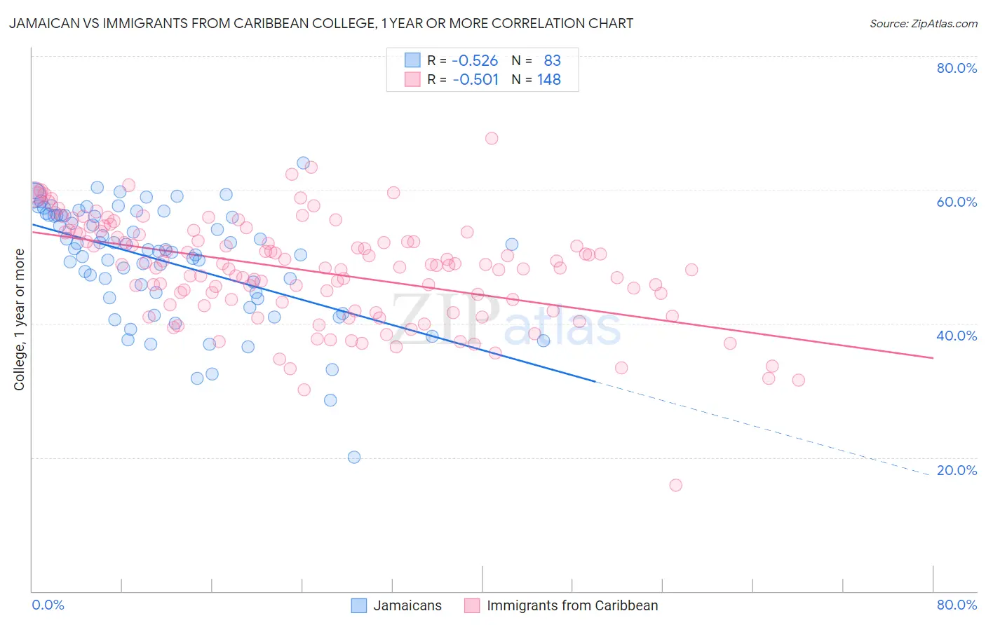 Jamaican vs Immigrants from Caribbean College, 1 year or more