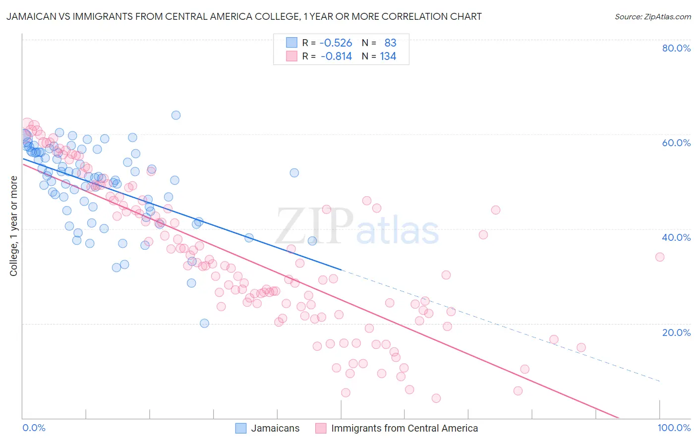 Jamaican vs Immigrants from Central America College, 1 year or more