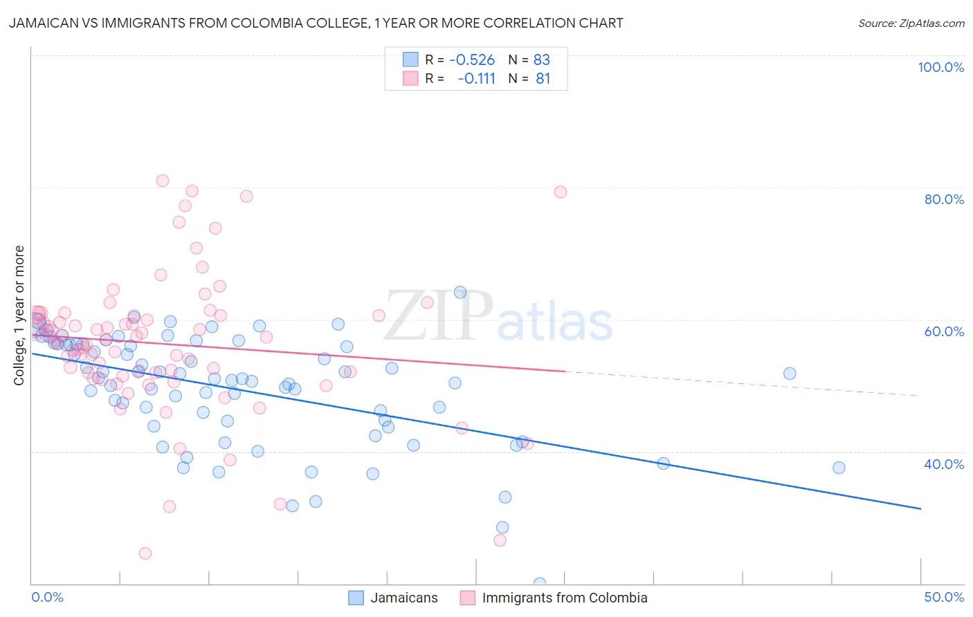 Jamaican vs Immigrants from Colombia College, 1 year or more