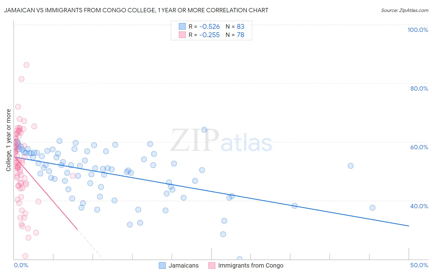 Jamaican vs Immigrants from Congo College, 1 year or more