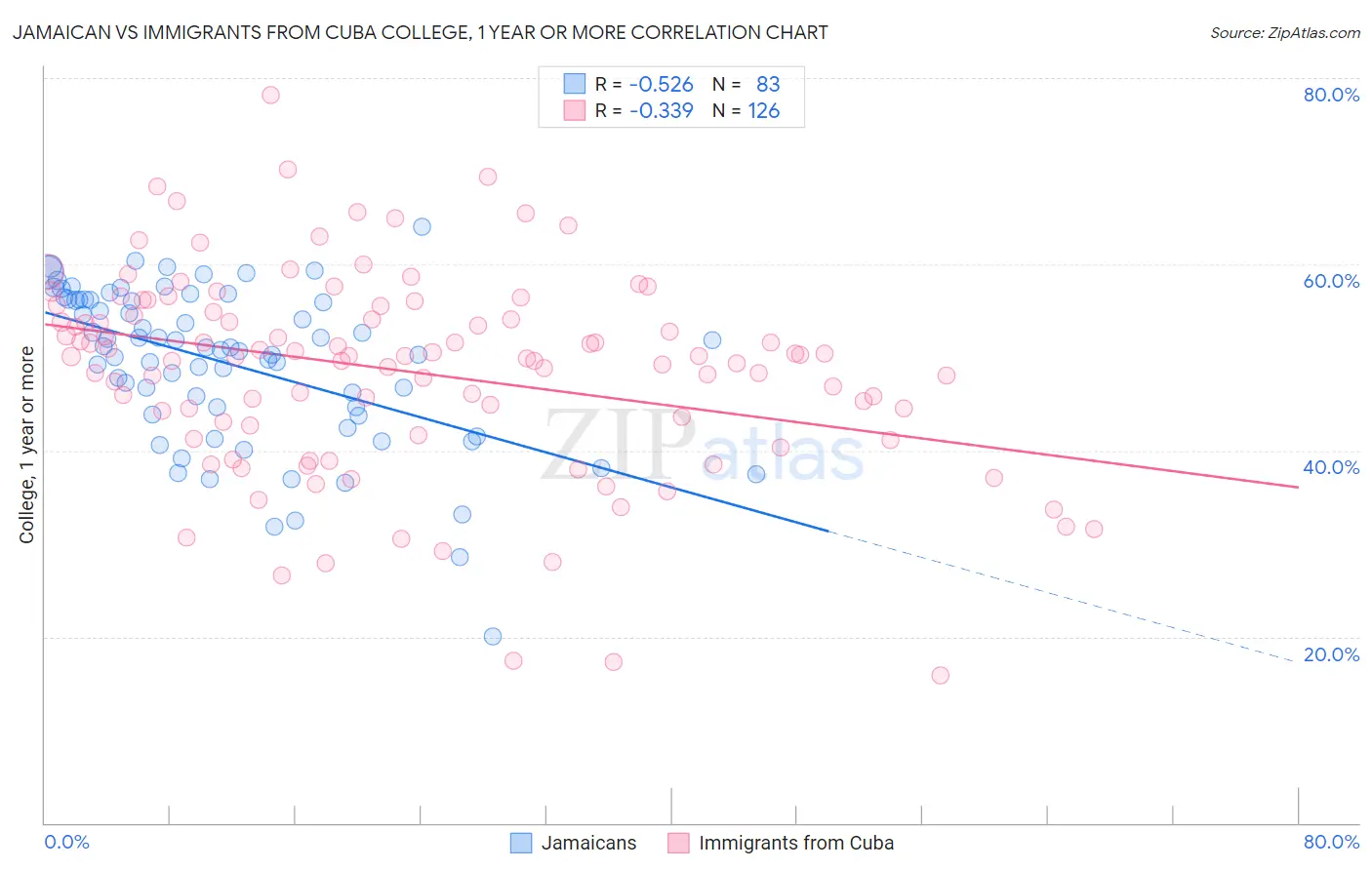 Jamaican vs Immigrants from Cuba College, 1 year or more
