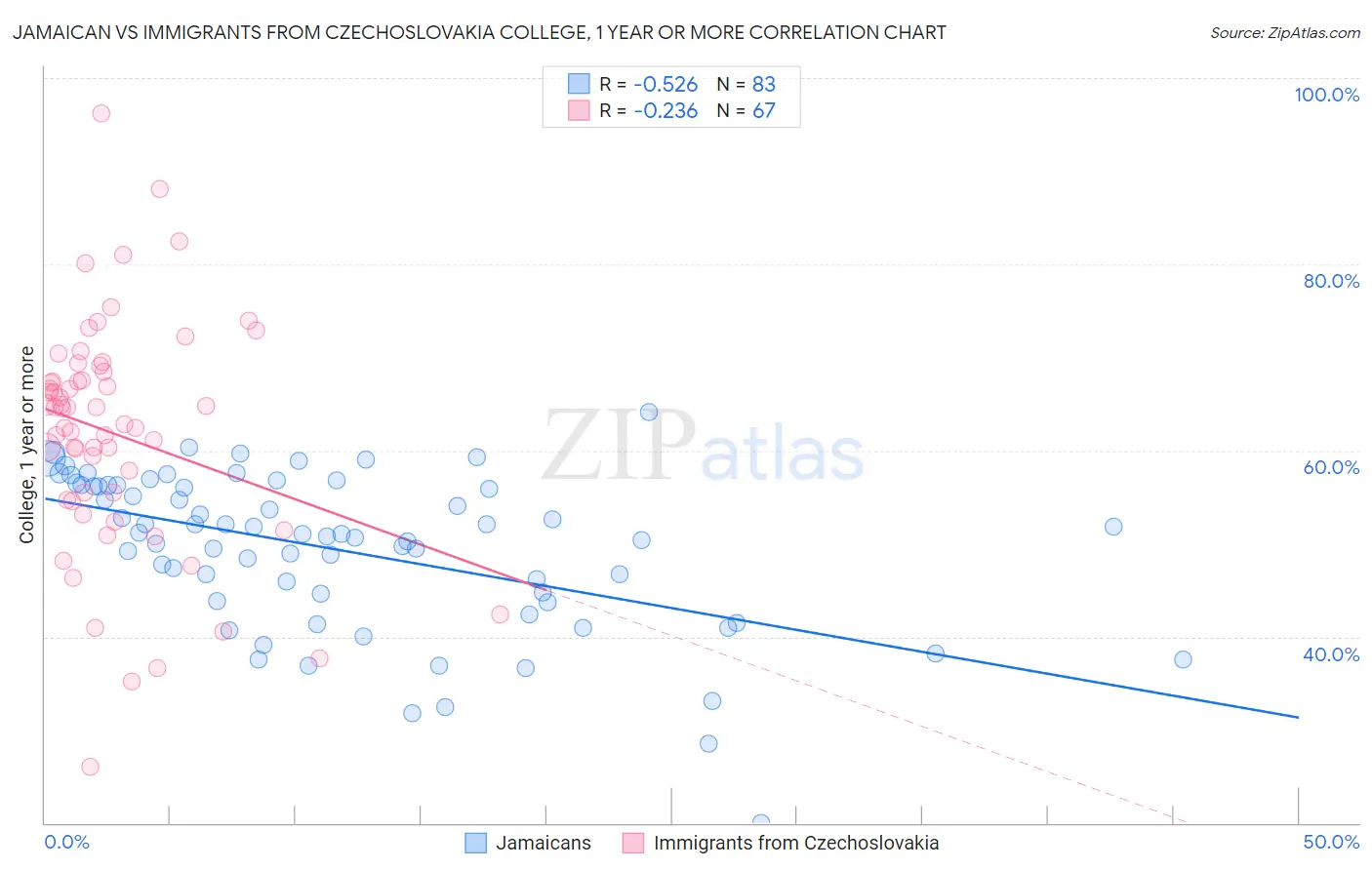 Jamaican vs Immigrants from Czechoslovakia College, 1 year or more