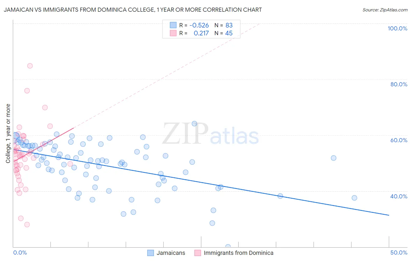Jamaican vs Immigrants from Dominica College, 1 year or more