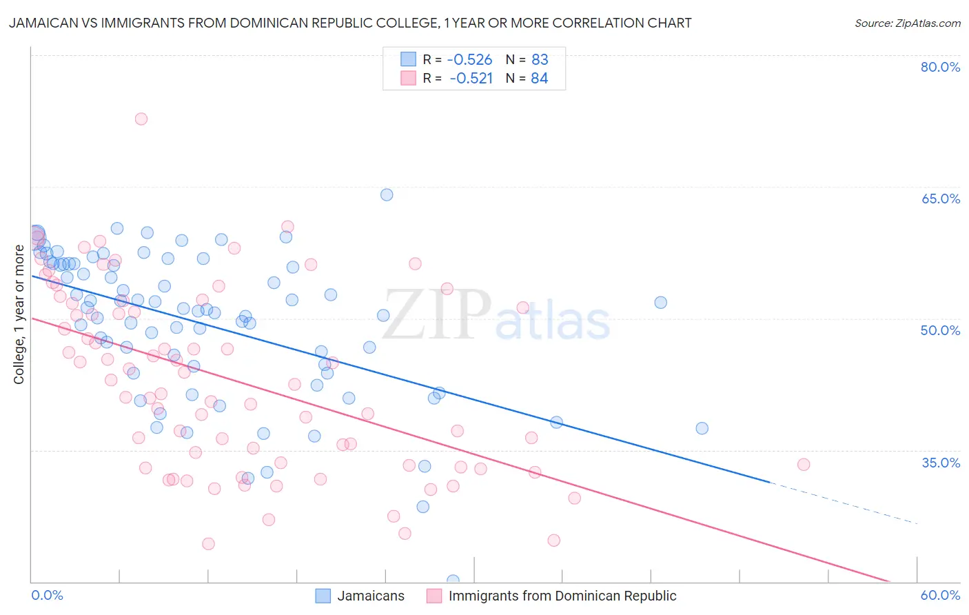 Jamaican vs Immigrants from Dominican Republic College, 1 year or more