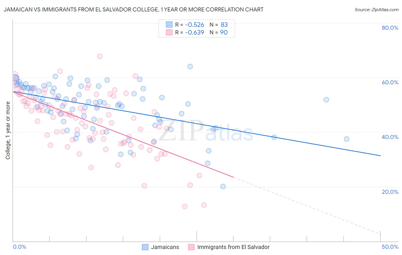 Jamaican vs Immigrants from El Salvador College, 1 year or more