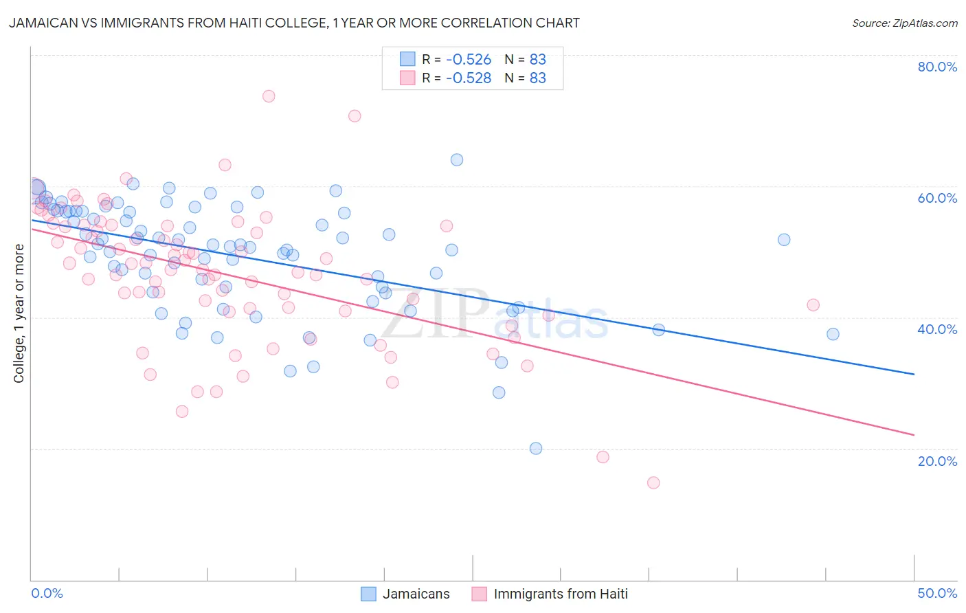 Jamaican vs Immigrants from Haiti College, 1 year or more