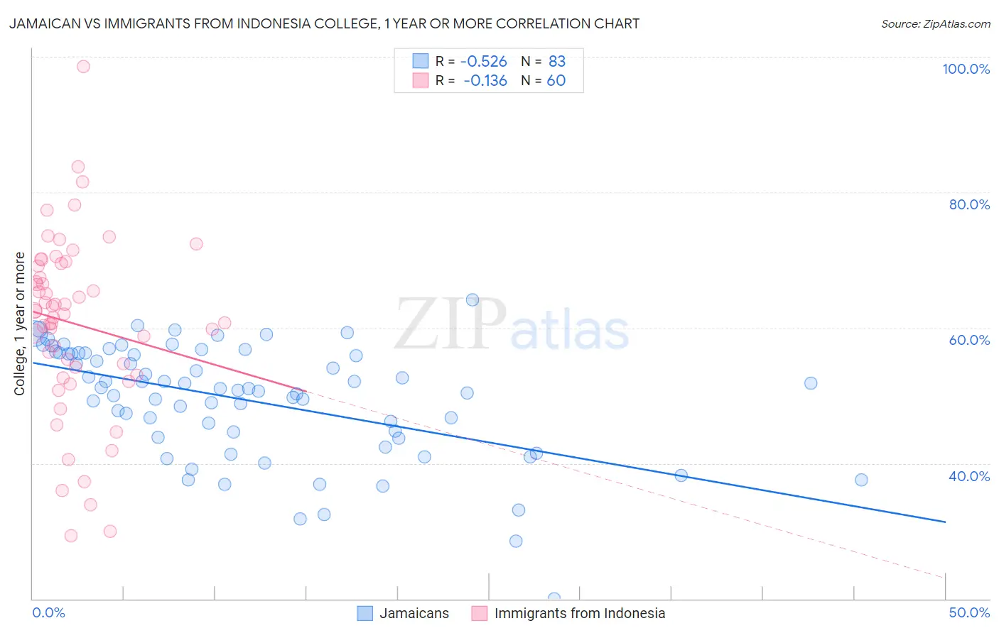 Jamaican vs Immigrants from Indonesia College, 1 year or more
