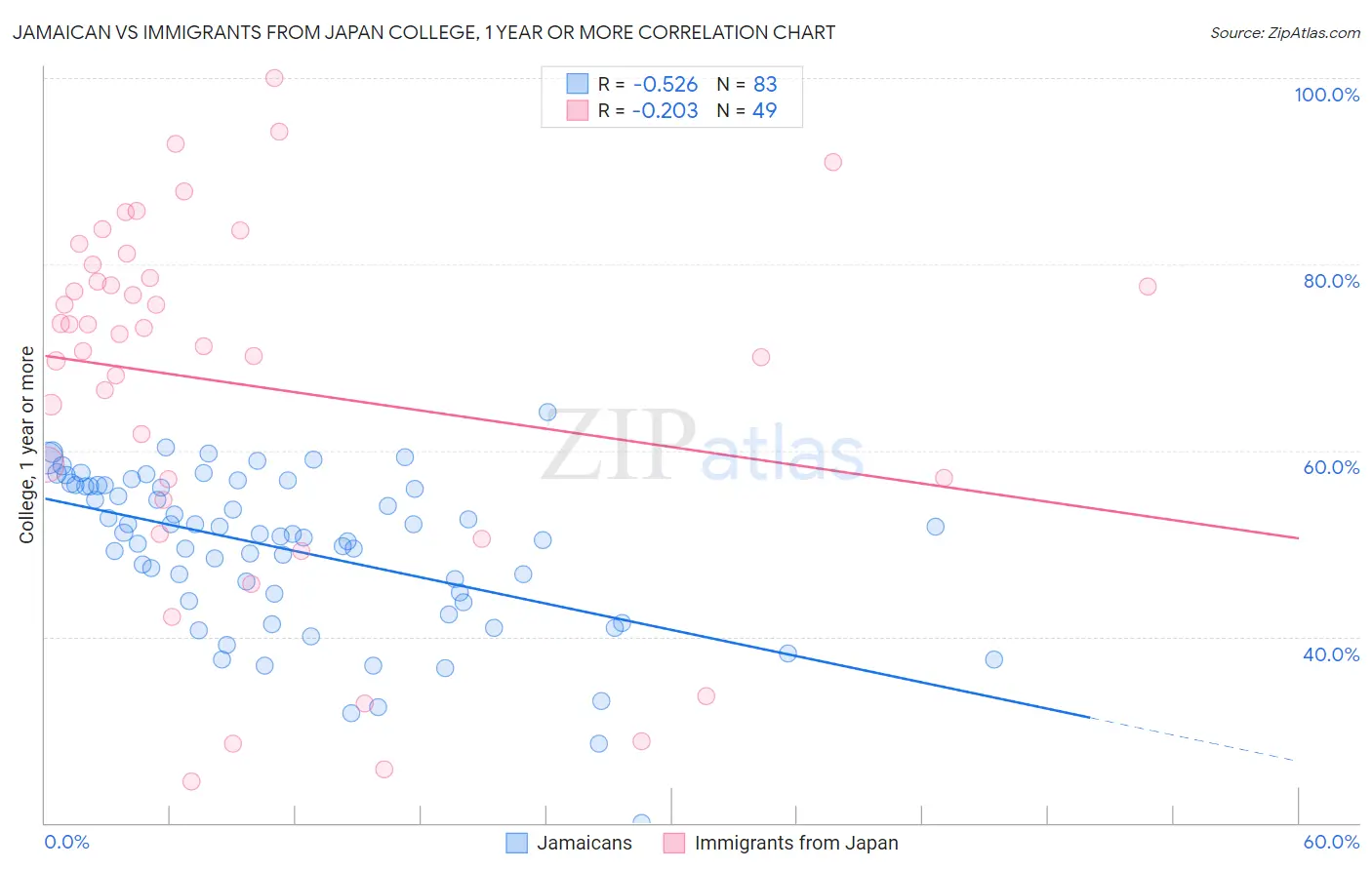 Jamaican vs Immigrants from Japan College, 1 year or more