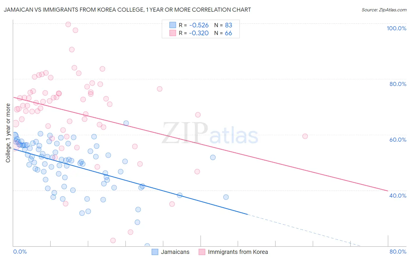 Jamaican vs Immigrants from Korea College, 1 year or more