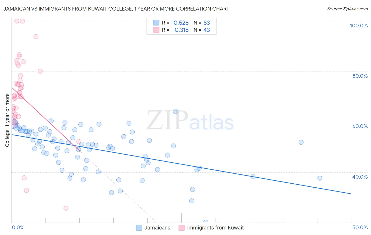 Jamaican vs Immigrants from Kuwait College, 1 year or more