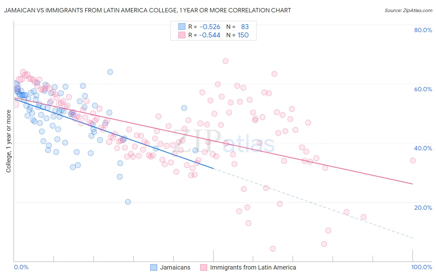Jamaican vs Immigrants from Latin America College, 1 year or more
