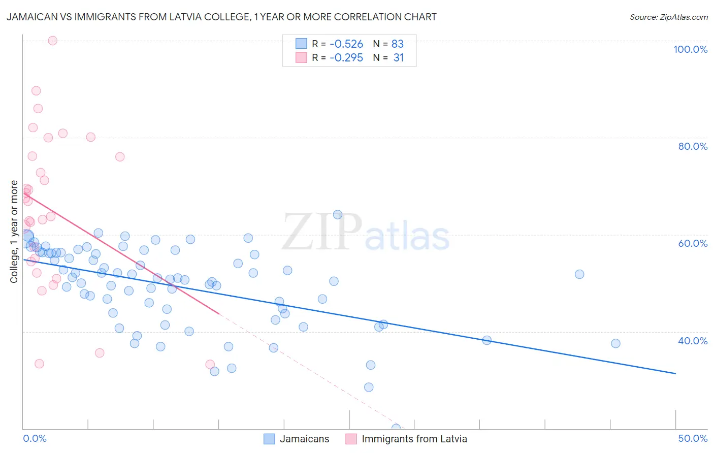 Jamaican vs Immigrants from Latvia College, 1 year or more