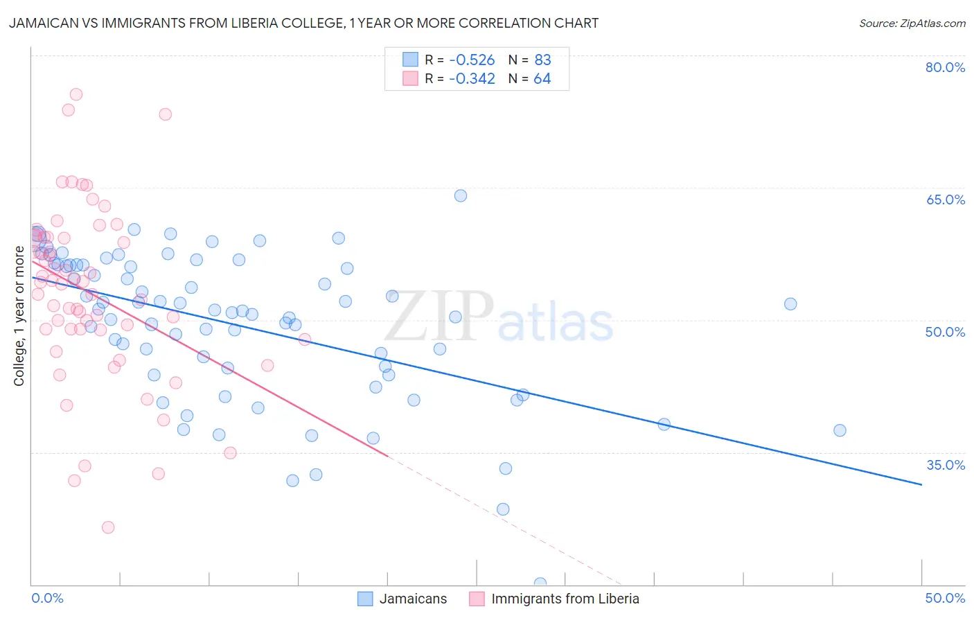 Jamaican vs Immigrants from Liberia College, 1 year or more