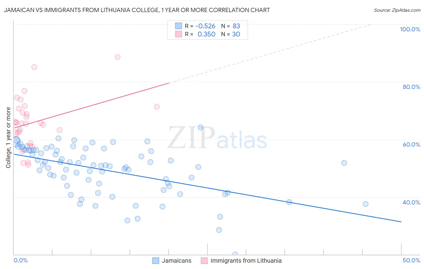 Jamaican vs Immigrants from Lithuania College, 1 year or more