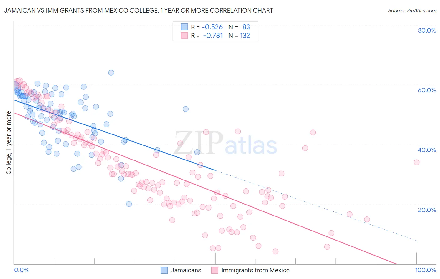 Jamaican vs Immigrants from Mexico College, 1 year or more