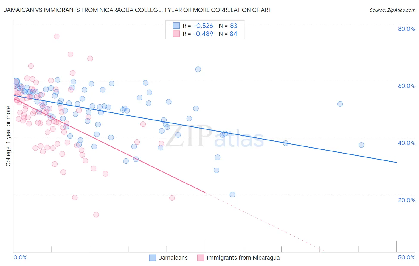 Jamaican vs Immigrants from Nicaragua College, 1 year or more