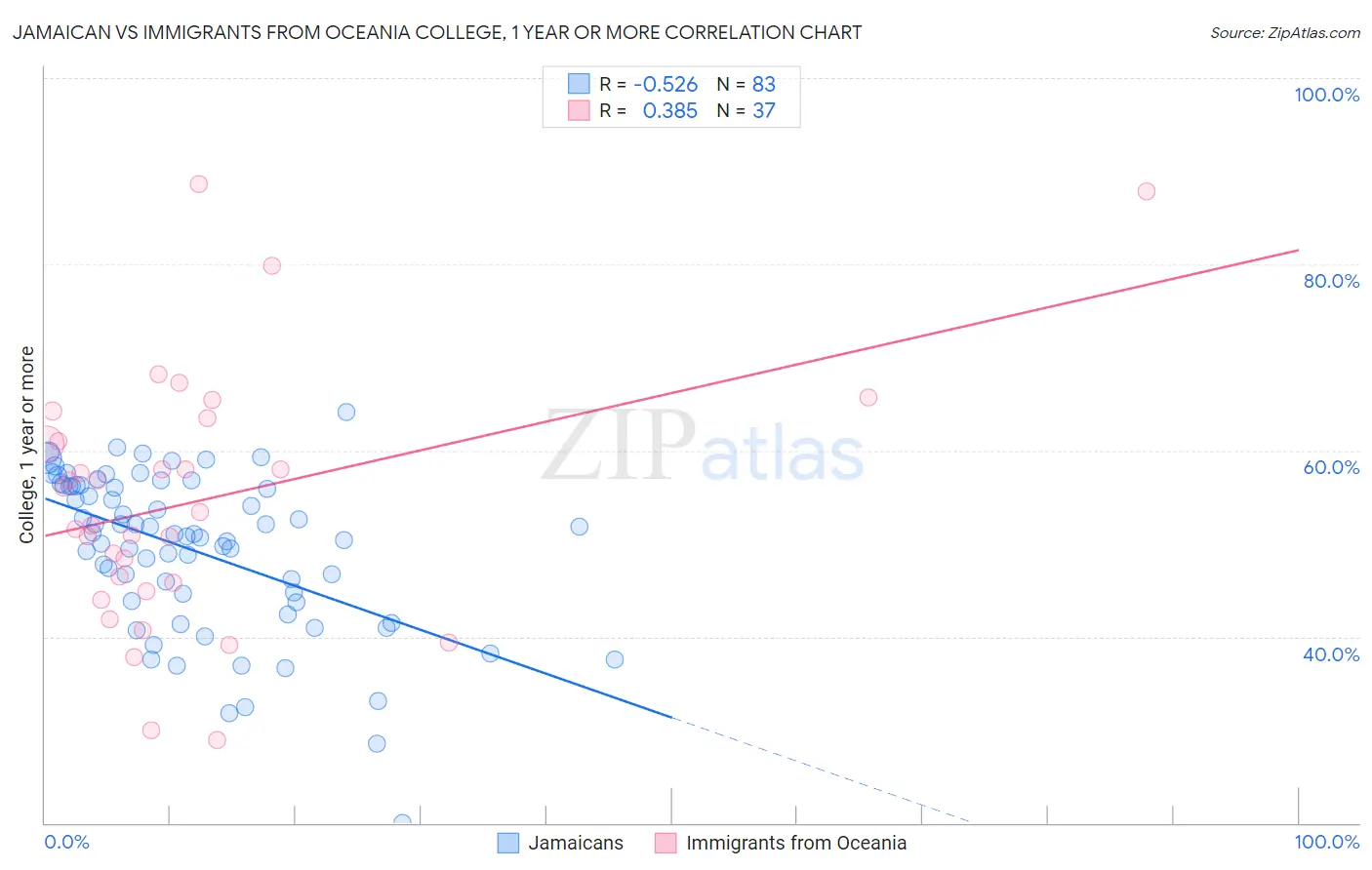 Jamaican vs Immigrants from Oceania College, 1 year or more