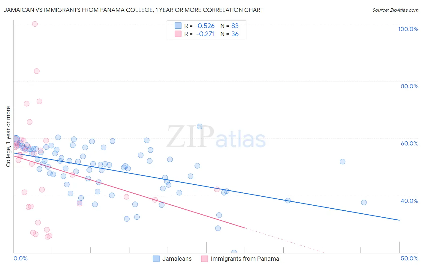 Jamaican vs Immigrants from Panama College, 1 year or more