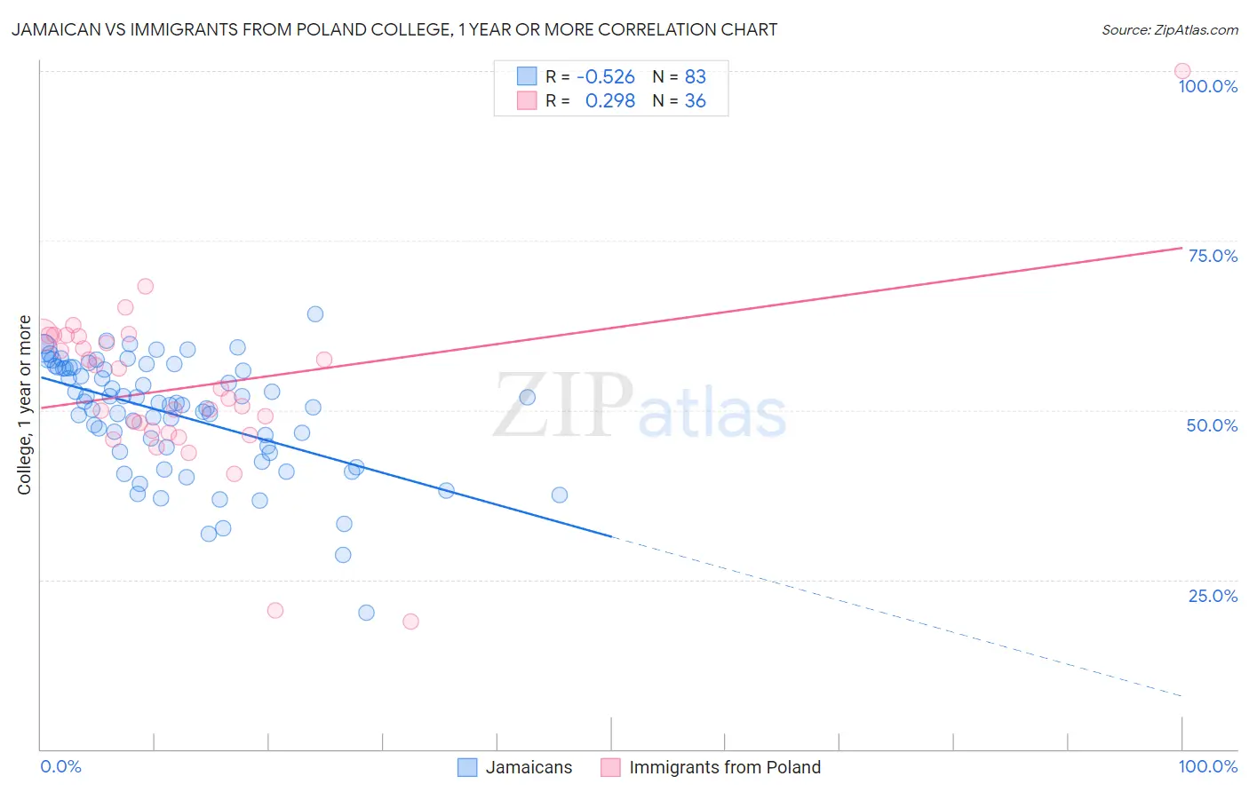 Jamaican vs Immigrants from Poland College, 1 year or more