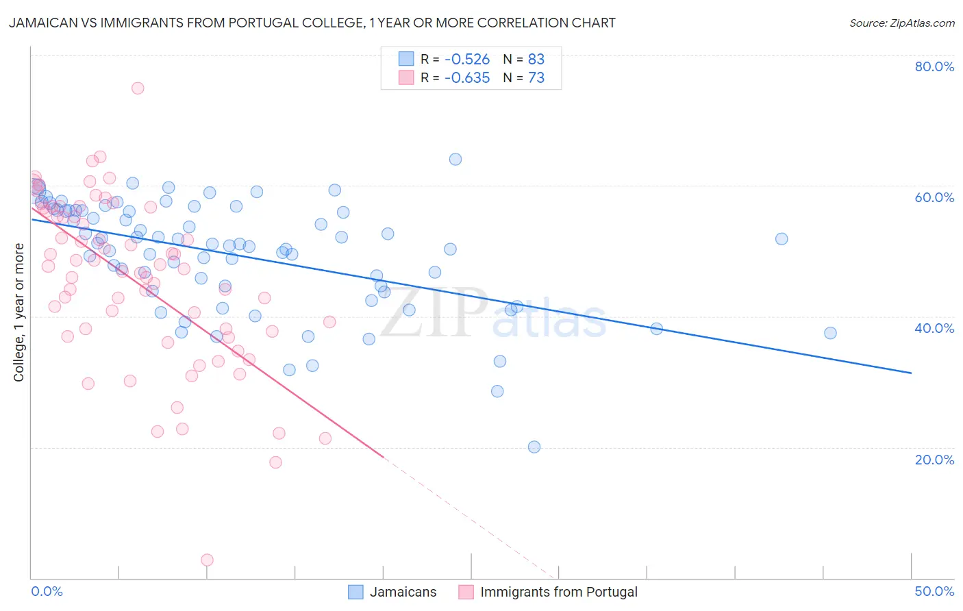 Jamaican vs Immigrants from Portugal College, 1 year or more