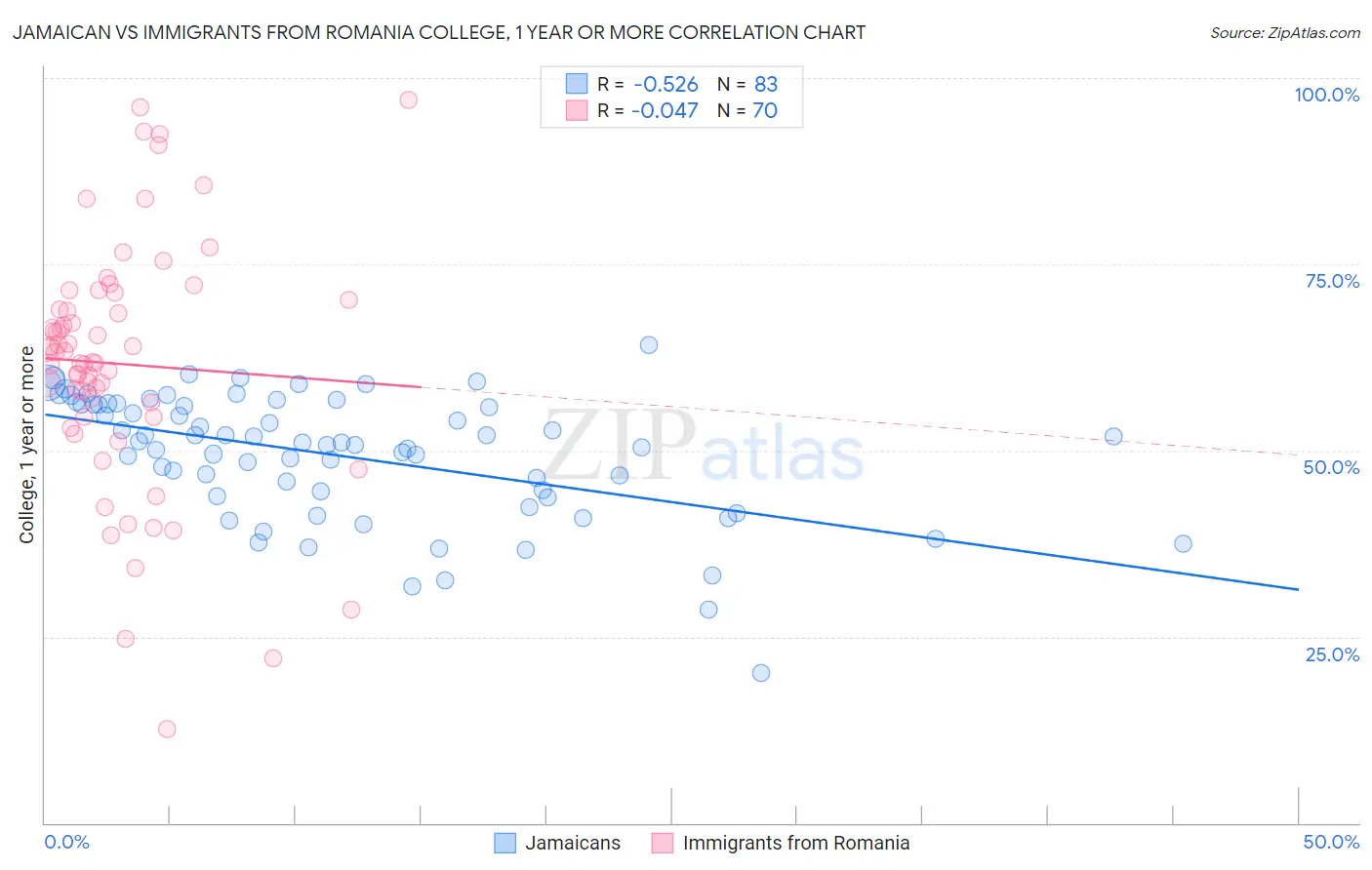 Jamaican vs Immigrants from Romania College, 1 year or more