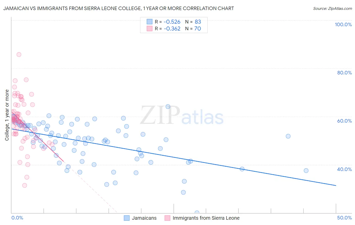 Jamaican vs Immigrants from Sierra Leone College, 1 year or more