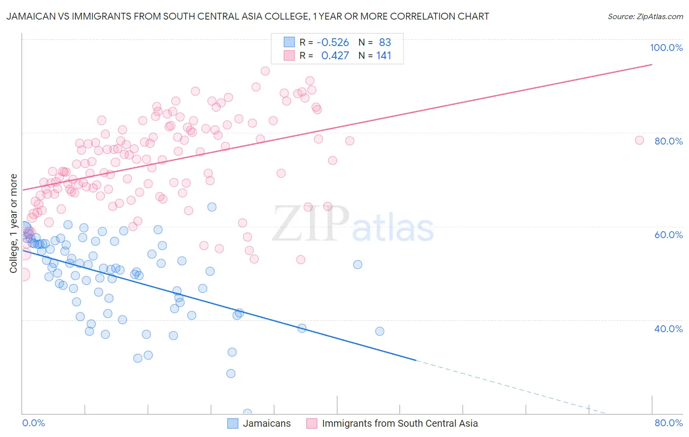 Jamaican vs Immigrants from South Central Asia College, 1 year or more