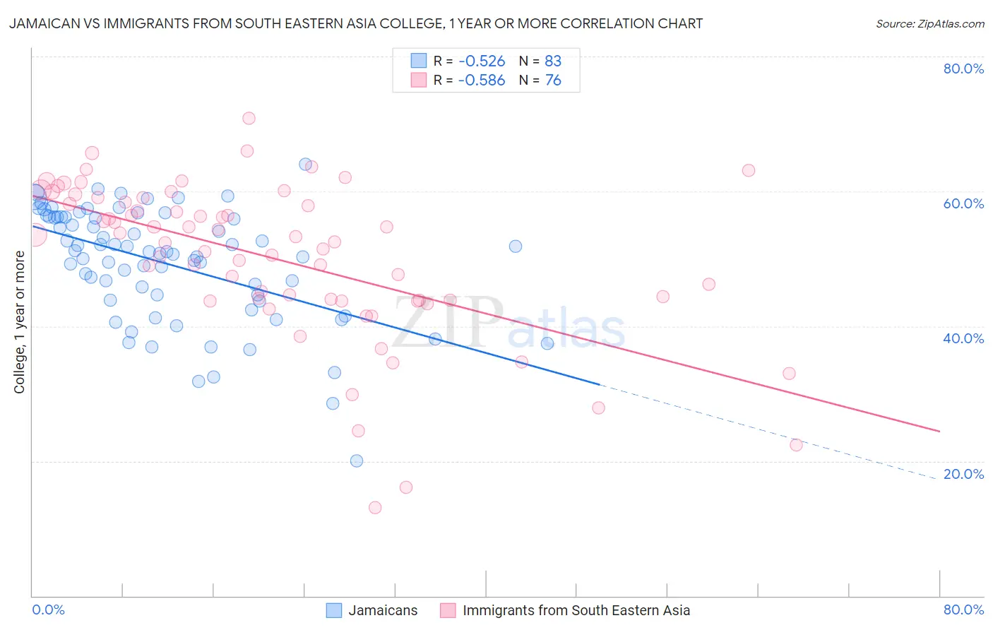 Jamaican vs Immigrants from South Eastern Asia College, 1 year or more