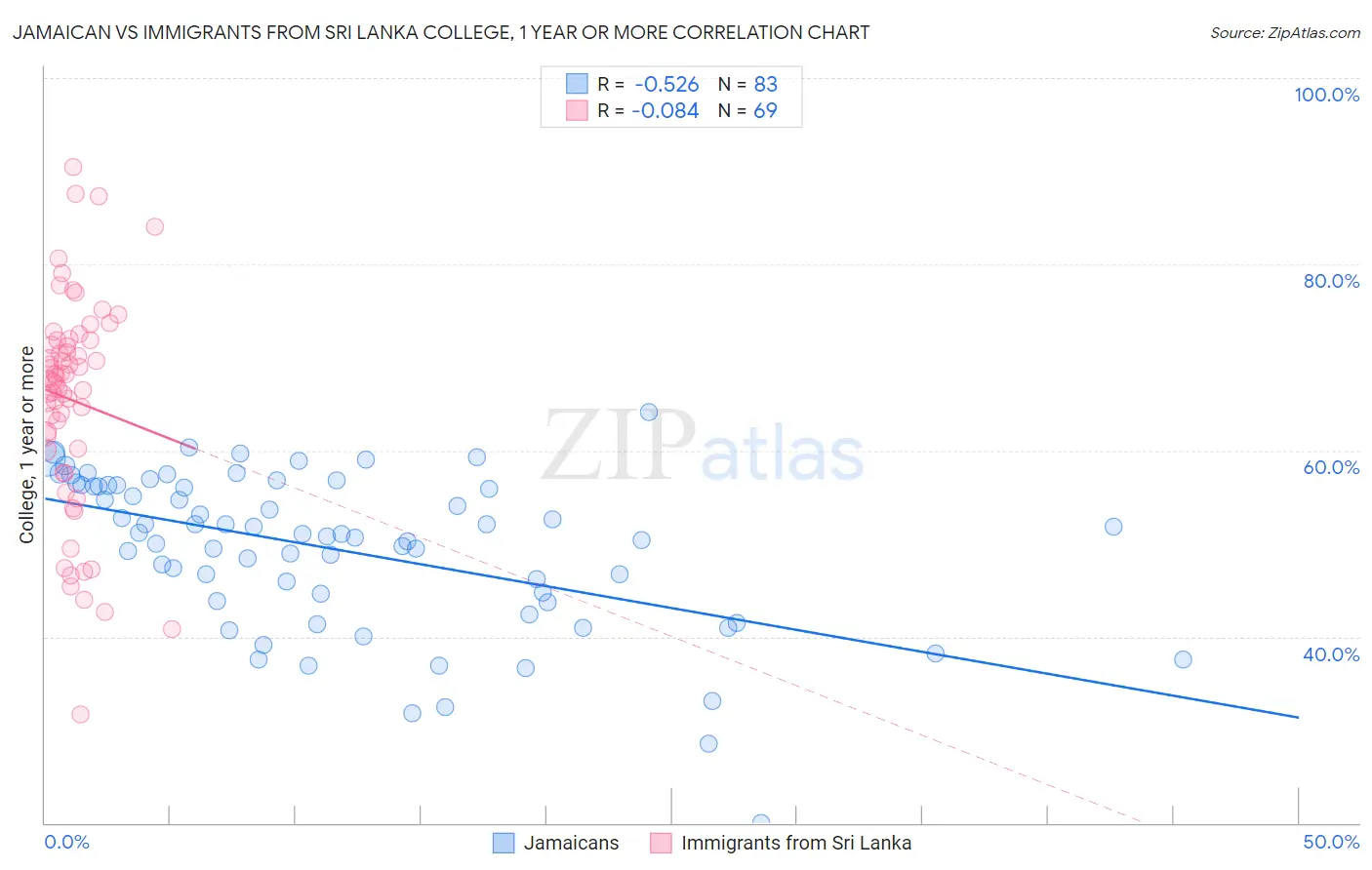 Jamaican vs Immigrants from Sri Lanka College, 1 year or more